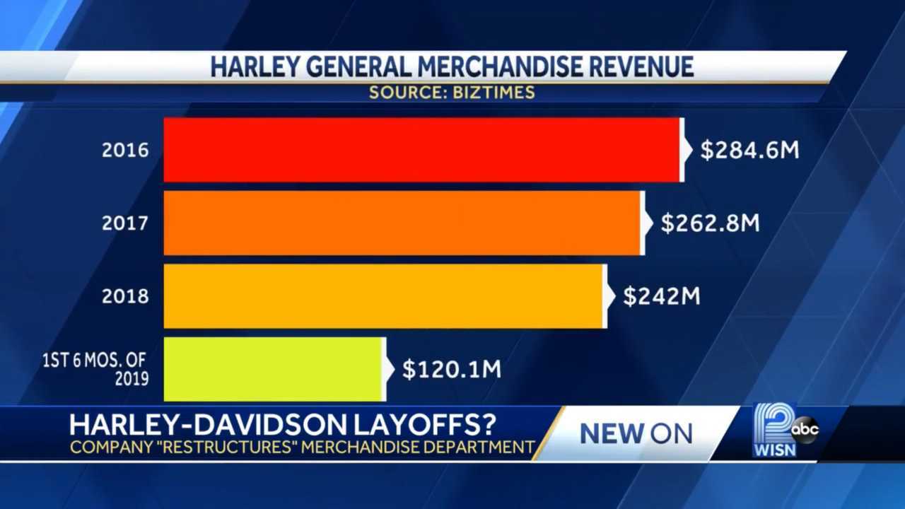 Harley-Davidson 2019 Layoff Report By WISN 12 News