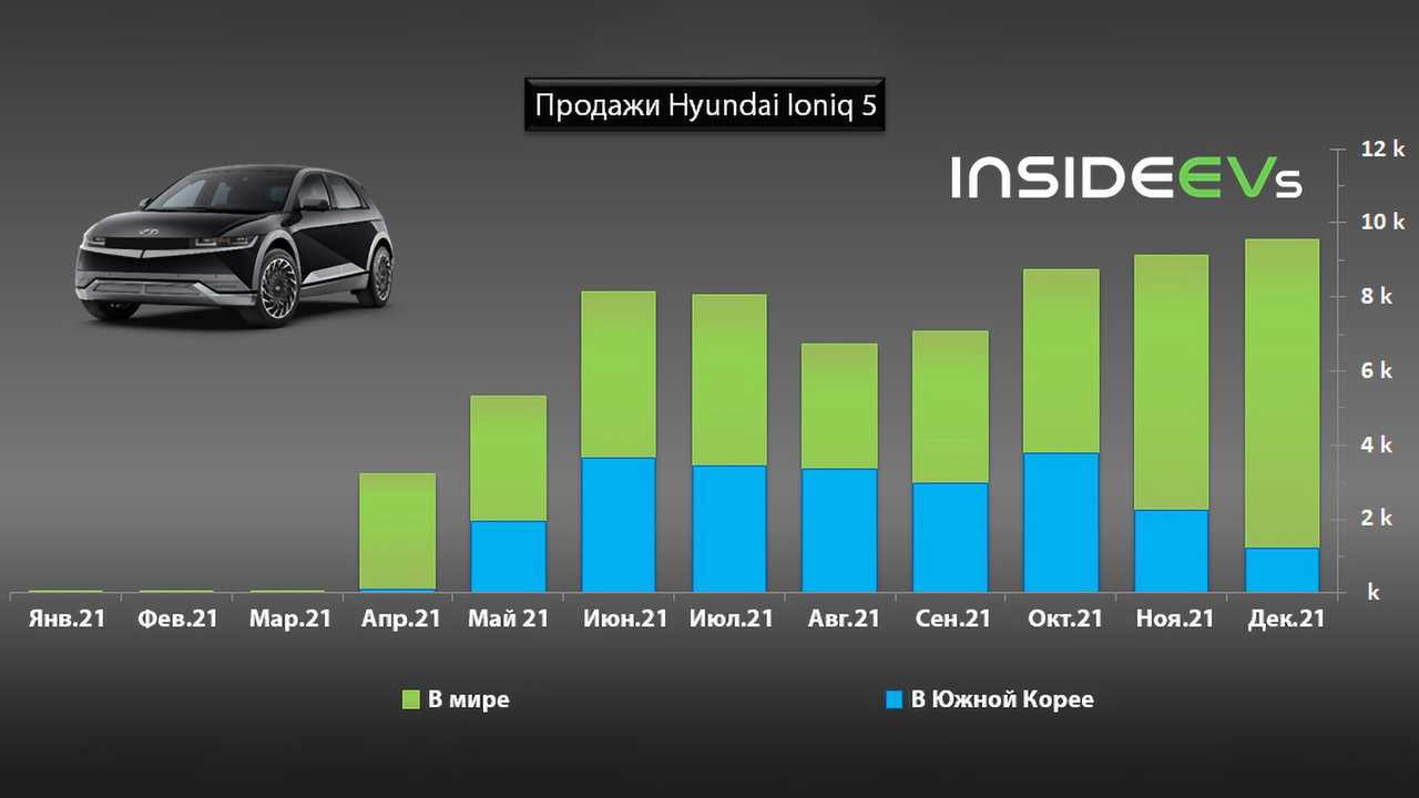 hyundai-plug-in-electric-car-sales-december-2021-RU