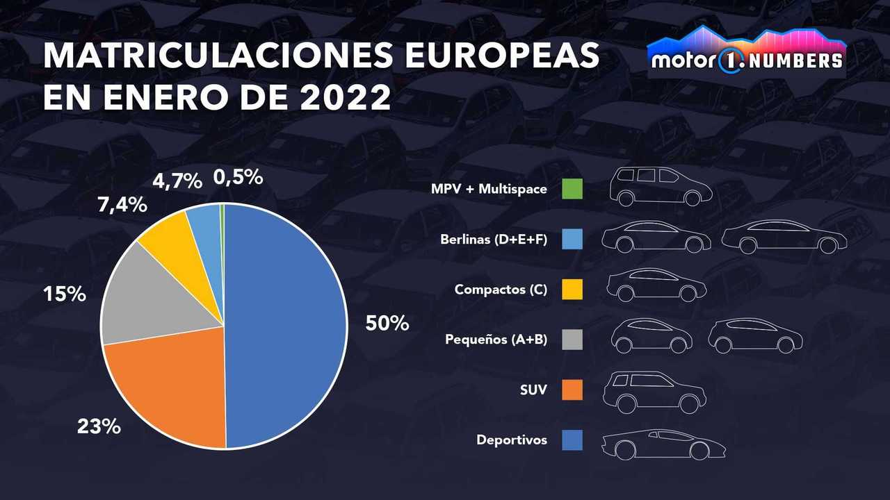 Motor1.com Numbers: ventas Europa enero 2022