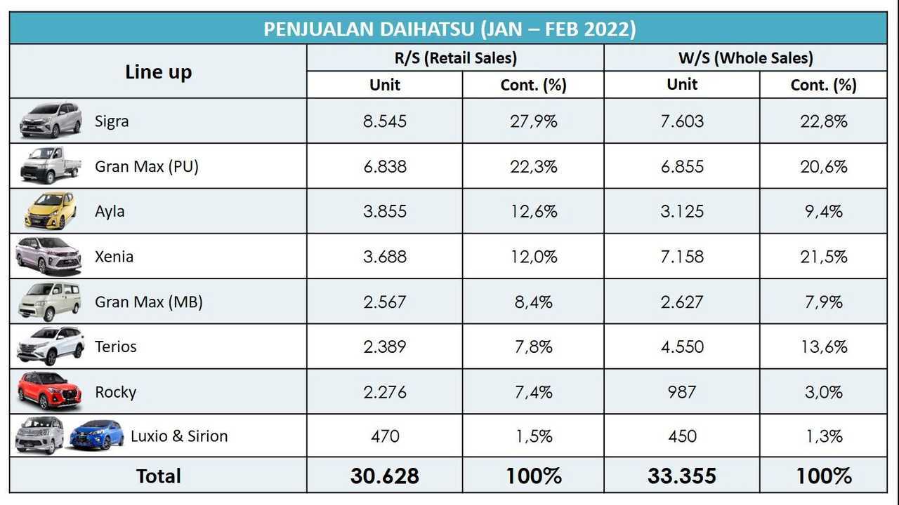 Penjualan Daihatsu per-Model hingga Februari 2022