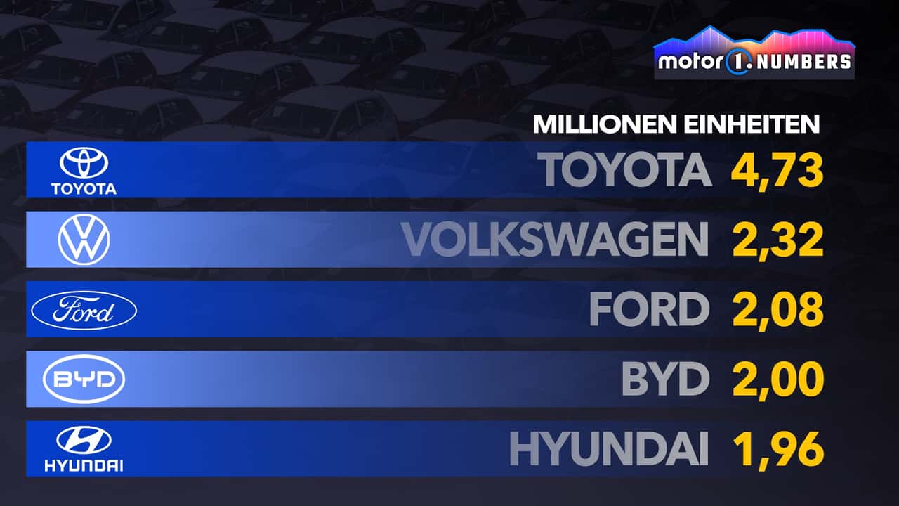 Motor1 Numbers: BYD überholt Hyundai und wird zur viertbestverkauften Automarke der Welt
