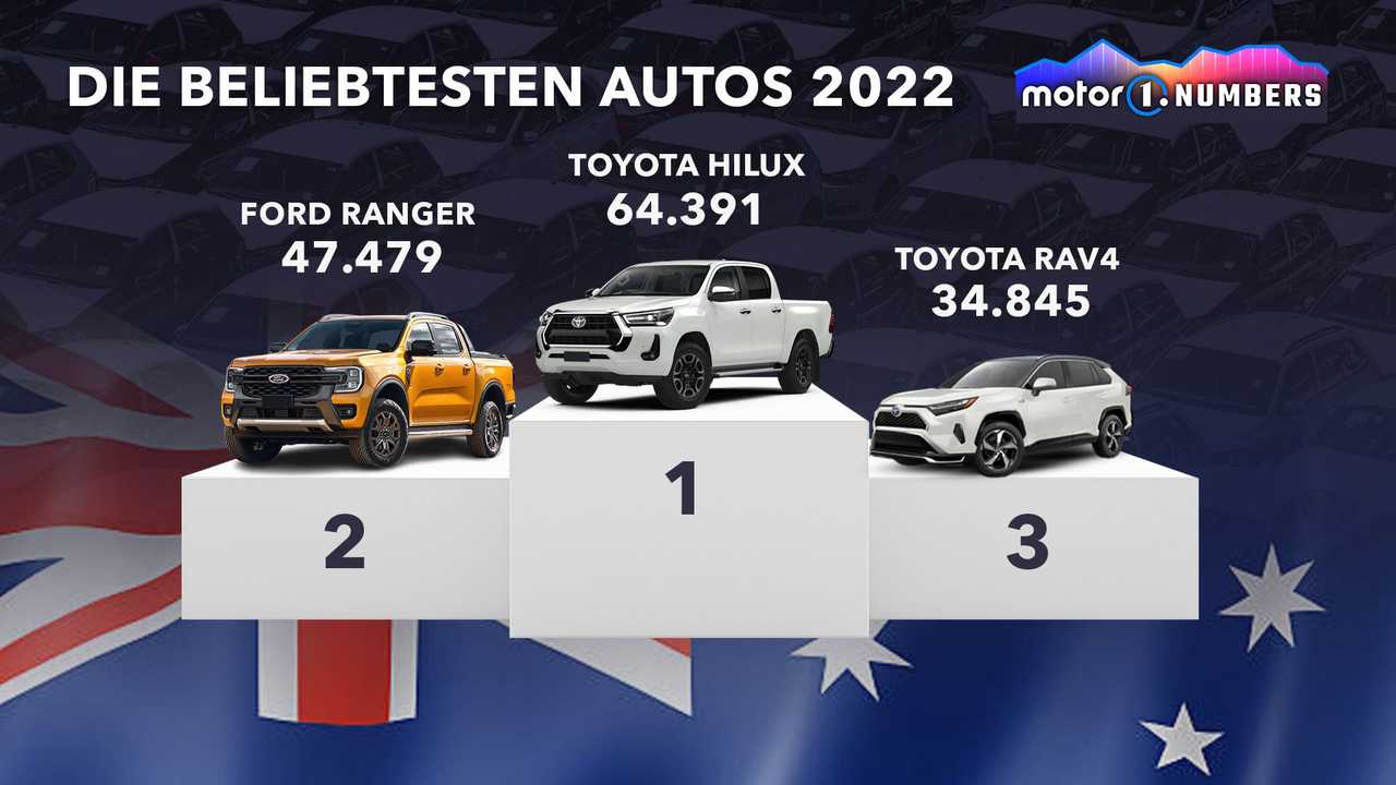 Motor1 Numbers: Die weltweit beliebtesten Autos im Jahr 2022