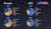 Motor1 Numbers: Warum Tesla in Europa und den USA an Boden verliert