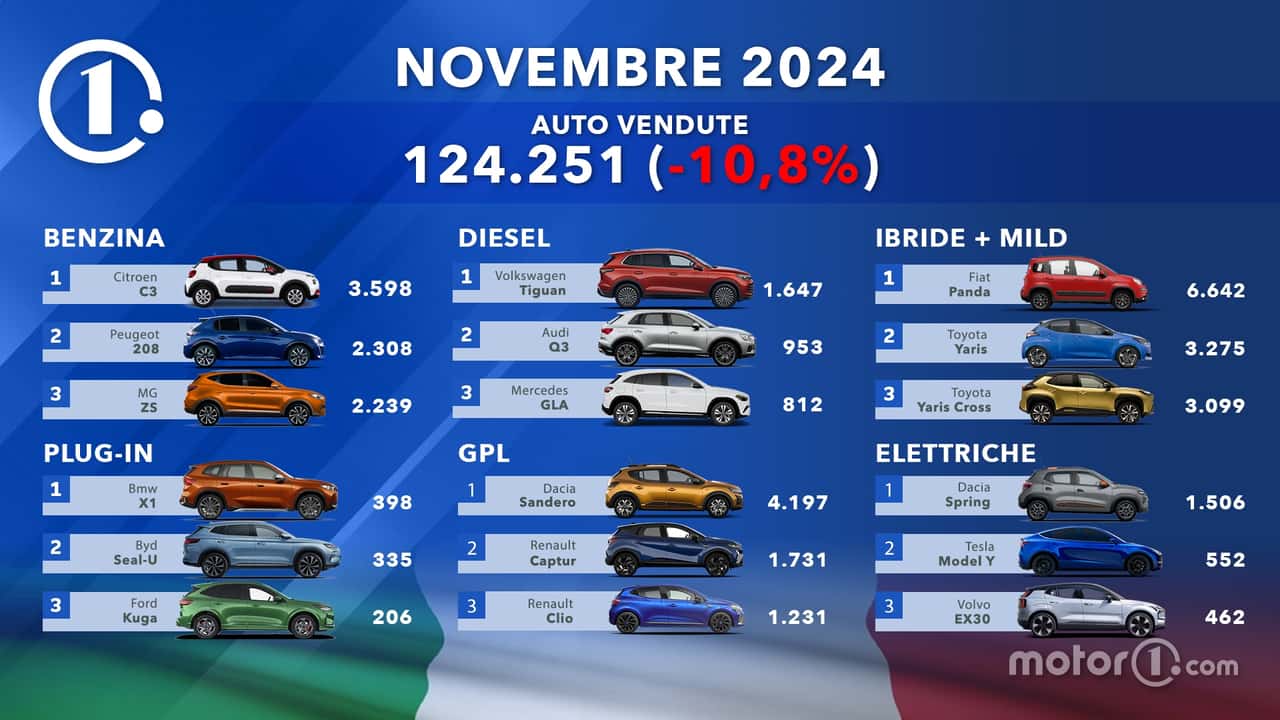 Copertina immatricolazioni novembre 2024
