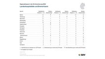Kfz-Versicherung Regionalklassen 2022