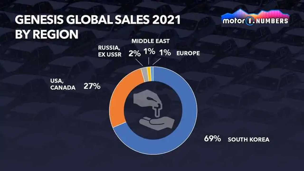 Genesis global sales 2021 by region - graphic
