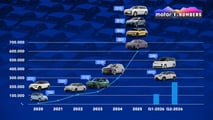 Motor1 Numbers: Warum Leapmotor zur Geheimwaffe von Stellantis geworden ist
