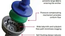 Gocciolatore autocompensante, vigneti, serre con fertirrigazione: membrana elastica e portata stabile; ala gocciolante vs puntuale