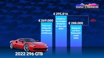 Motor1 Numbers: Ferrari Luce