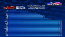 Motor1 Numbers: Wie viele Autos müssen verkauft werden, um die Rentabilität von Ferrari zu erreichen?