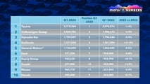 Ventas mundiales 2026 Motor1 Numbers