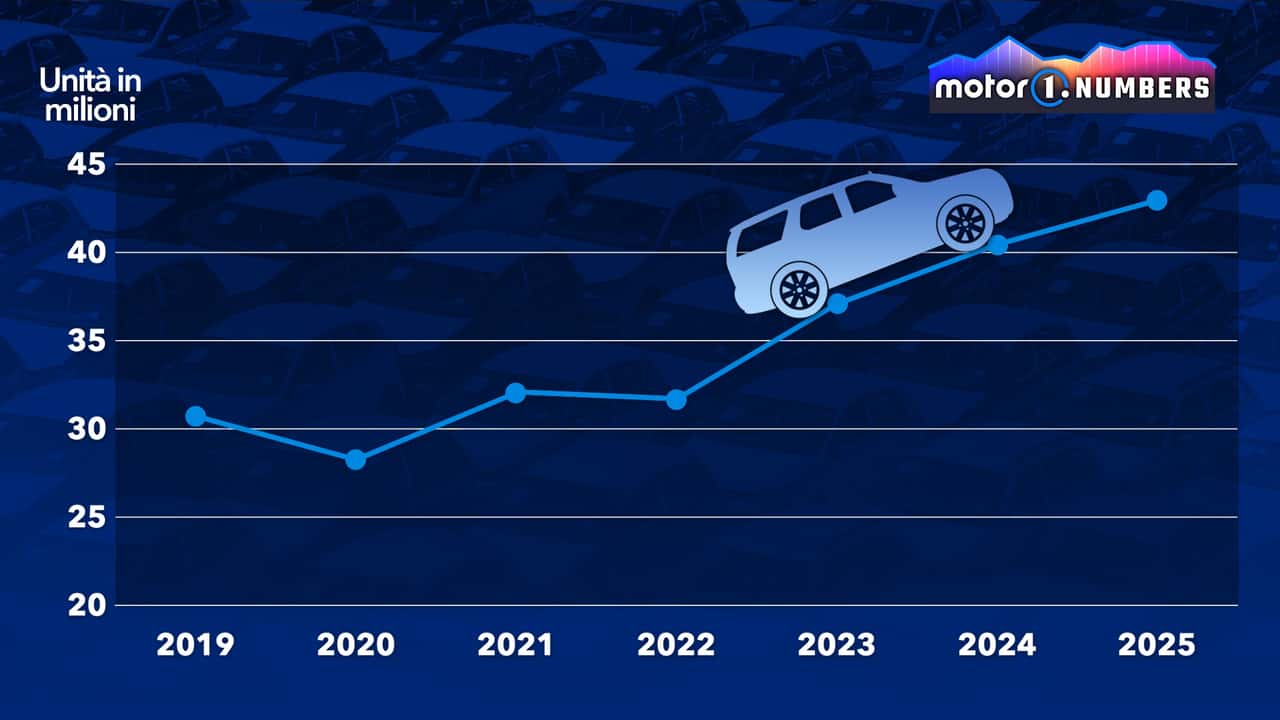 SUV, vendite da record: ecco chi domina nel mondo
