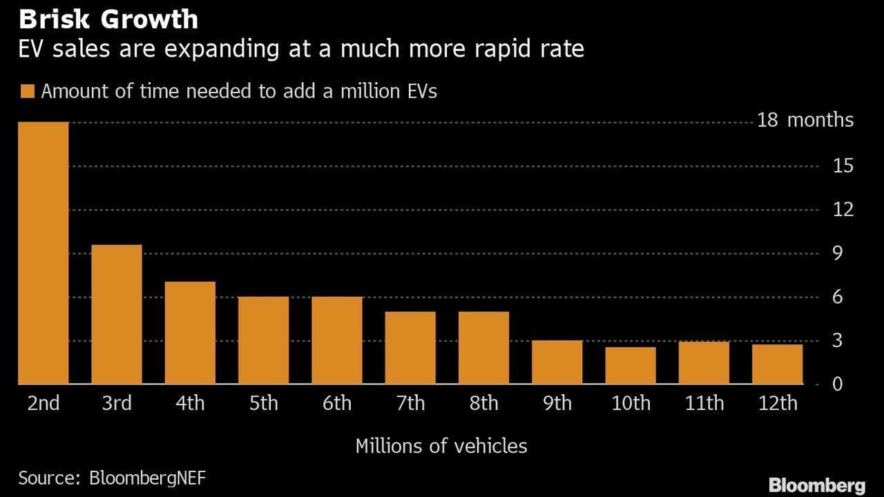 Dati Bloomberg vendite elettrificate