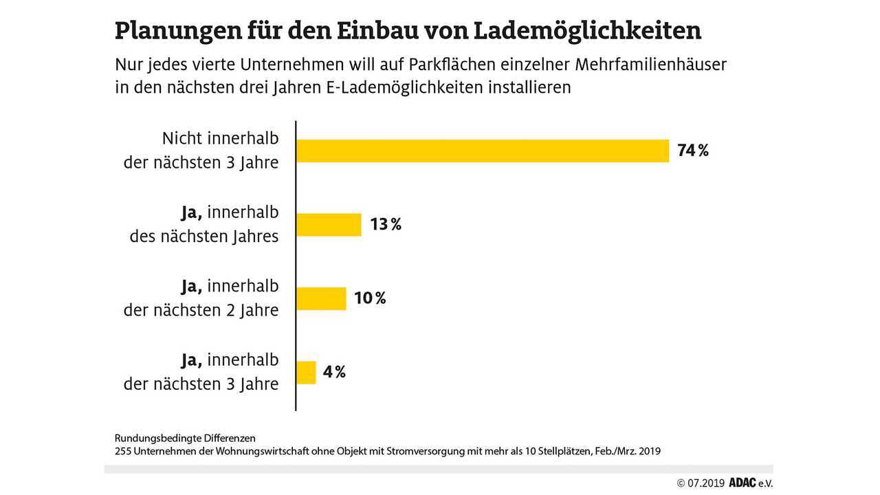 ADAC E-Laden in privaten Tiefgaragen fast unmöglich