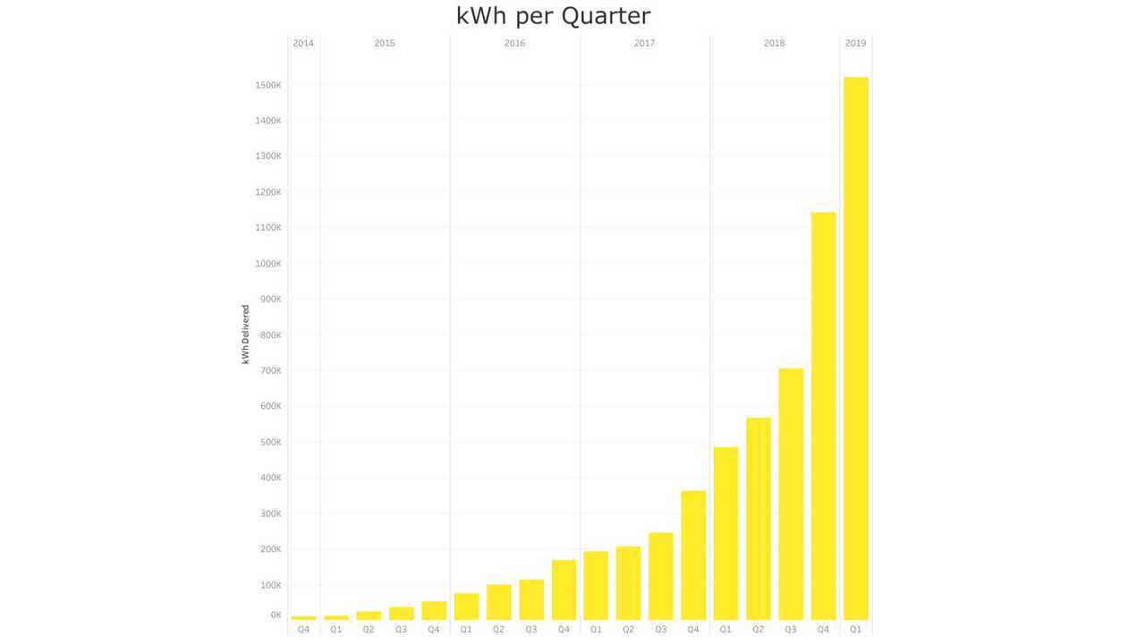 Fastned energy dispensed - Q1 2019
