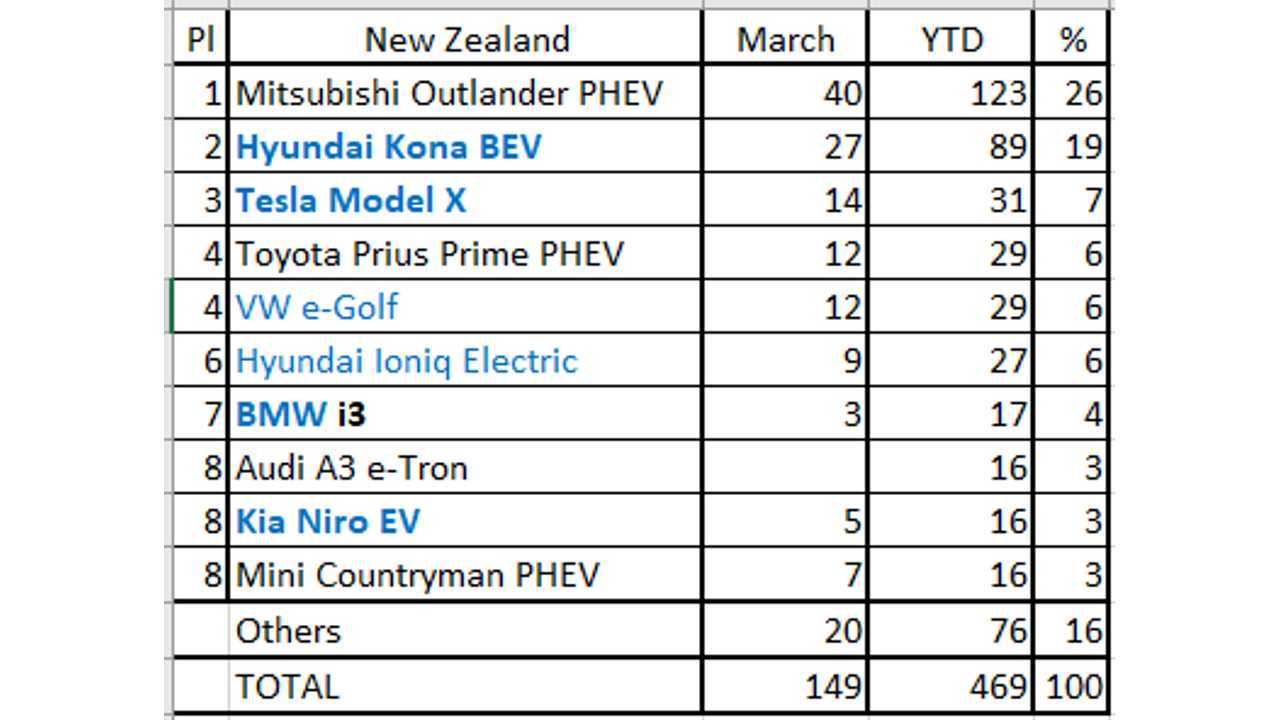 Plug-in electric car sales in New Zealand - March 2019 (Source: EV Sales Blog)