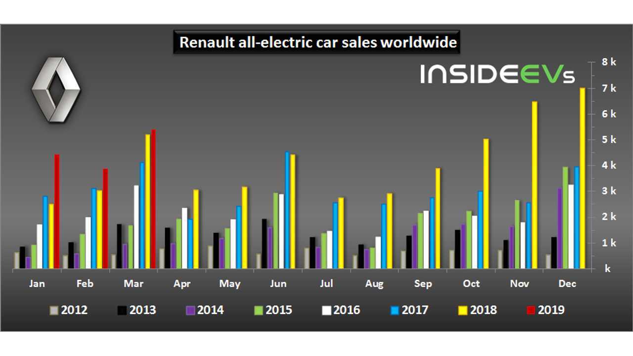Renault electric car sales – March 2019