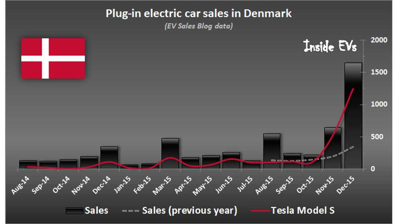 Plug-in electric car sales in Denmark (official and EV Sales Blog data) – December 2015