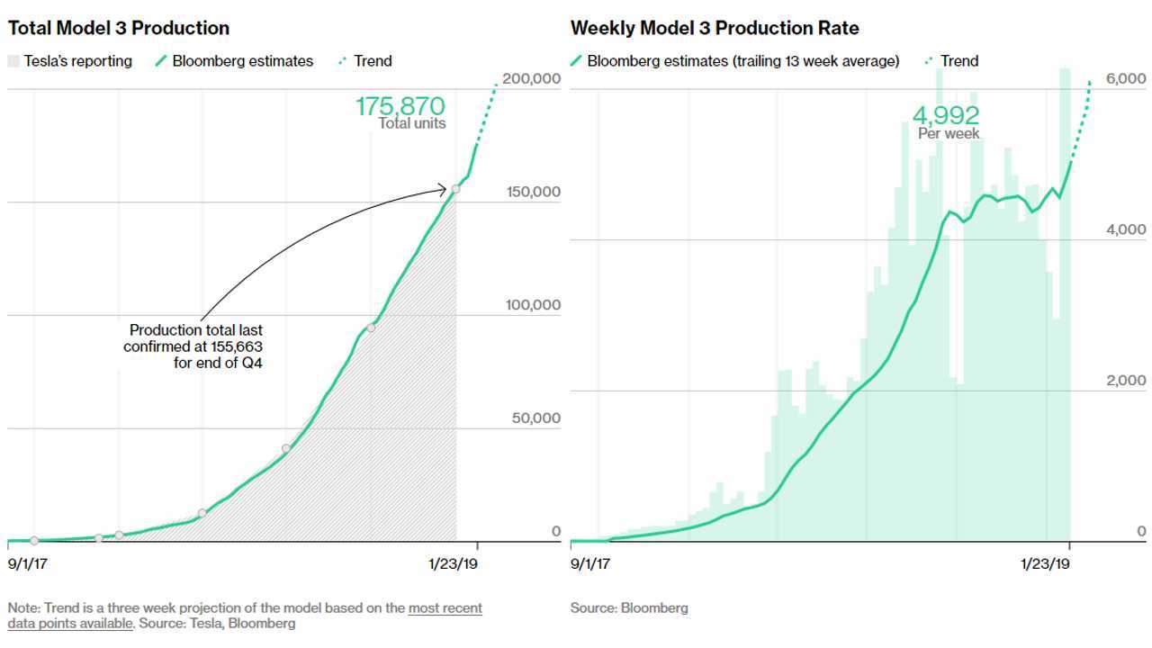 Tesla Model 3 Tracker (Source: Bloomberg)