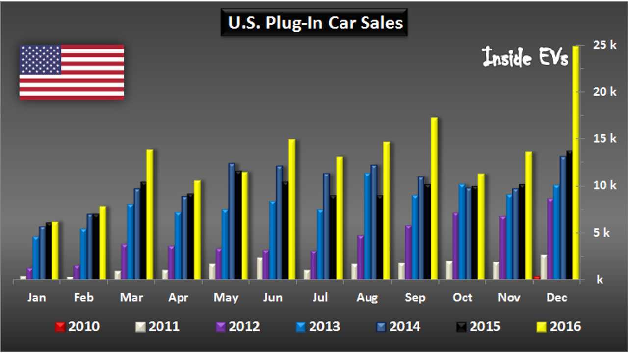 U.S. Plug-In Car Sales – December 2016