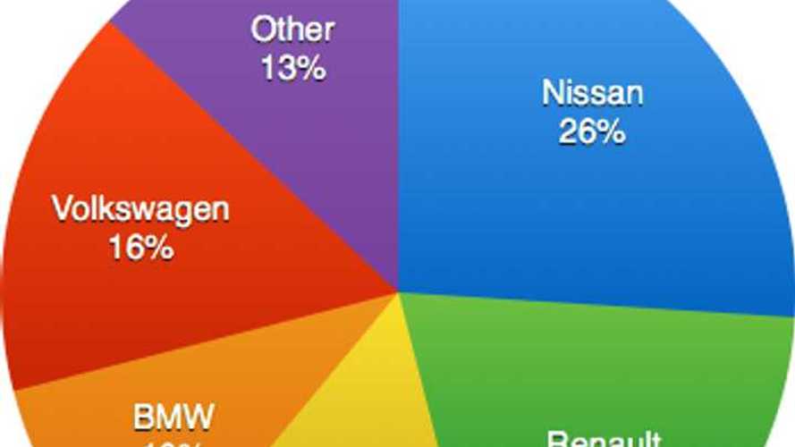 European Electric Car Market Share Top 5 Automakers