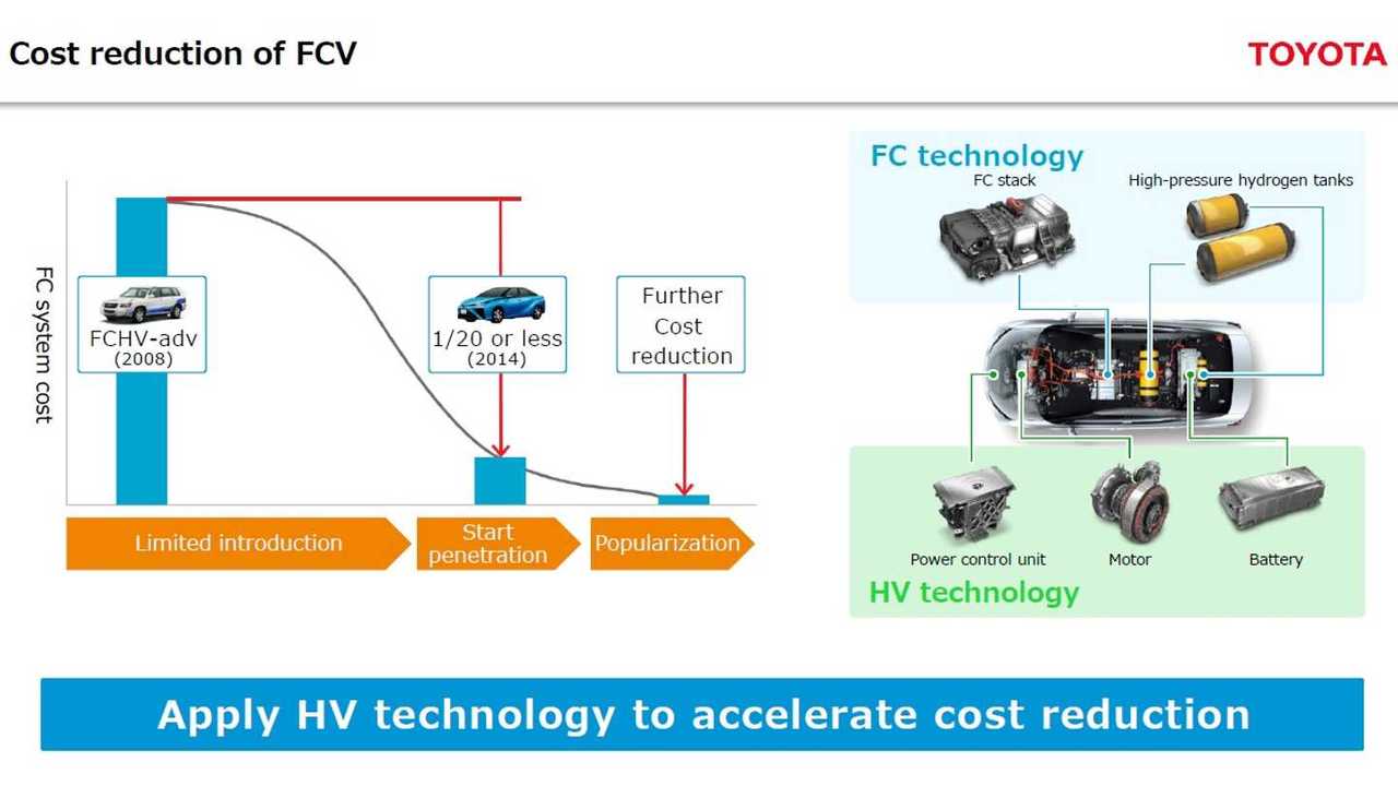 Toyota Hydrogen Fuel Cell Vehicles