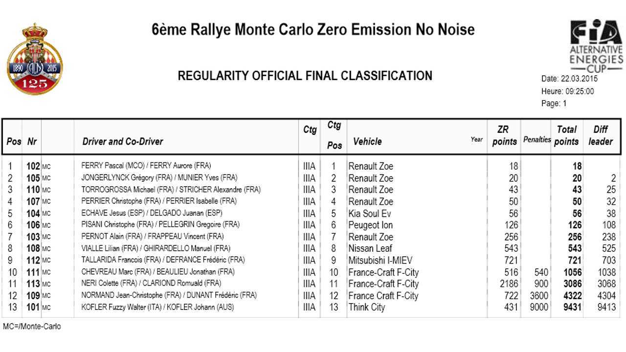 6th ZENN Monte-Carlo Rally results