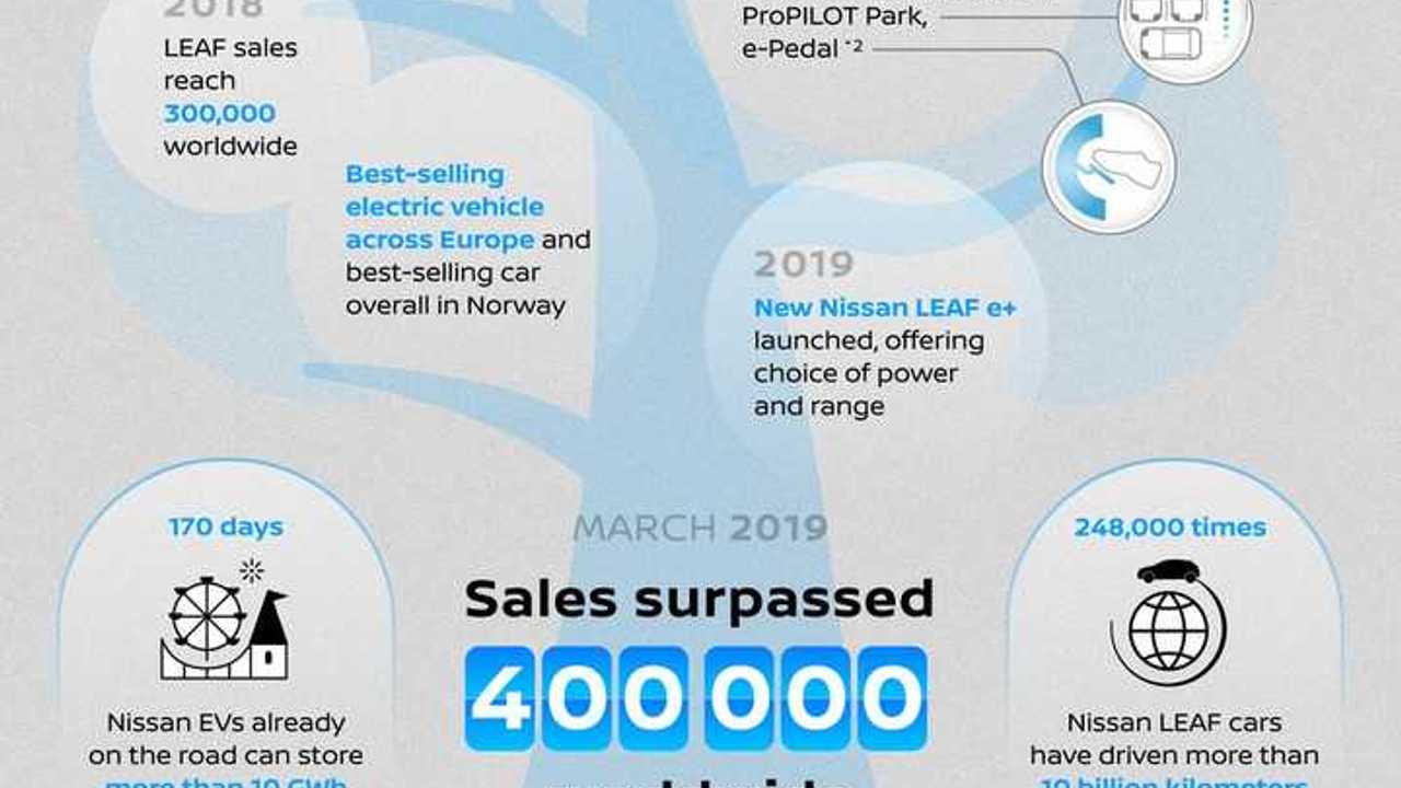 Nissan sold 400,000 LEAFs
