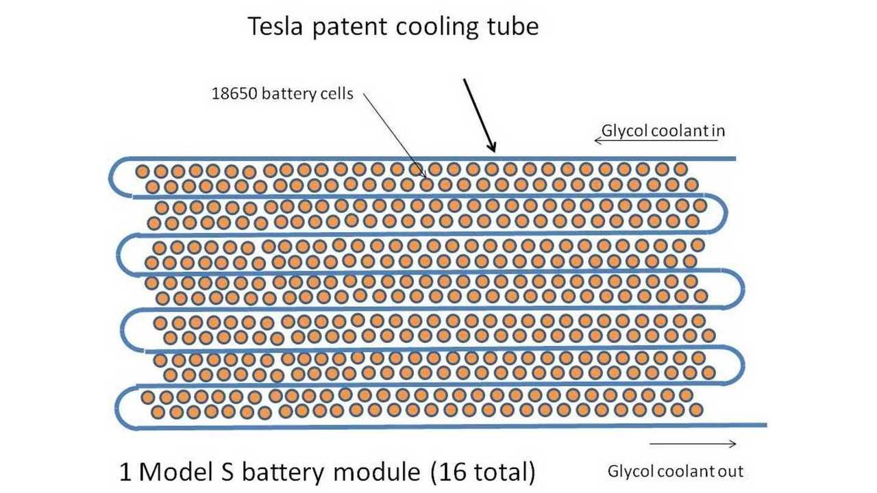Tesla Battery uses a simple flattened tube which snakes thru the cylindrical cells