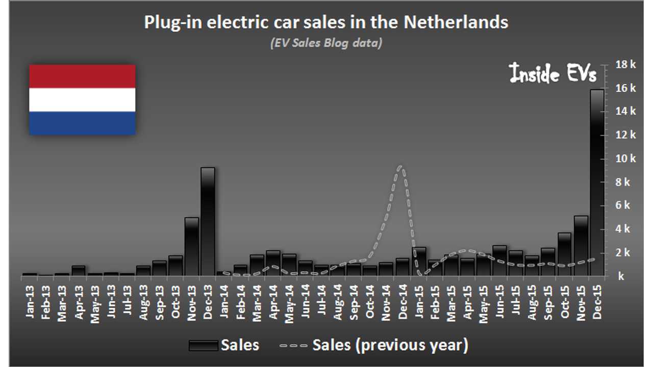 Netherlands Shocks With Nearly 16,000 Plug-In Electric Car Sales In December!