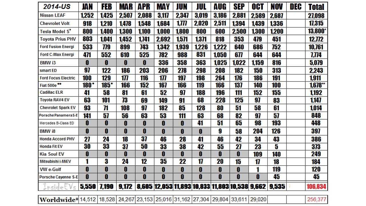 2014 Monthly Sales Chart For The Major Plug-In Automakers *Estimated Tesla NA Sales Numbers – Reconciled on Quarterly Totals from Earnings Report (Q1 Sales reported @ 6,457-3,000 Intl Delivers, Q2 7,579 total-approx reported International registrations, Q3 7,785 total deliveries ~ 3,900 US) *Fiat 500e data estimated for Jan/Feb