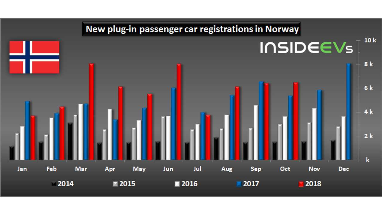 New plug-in passenger car registrations in Norway – October 2018