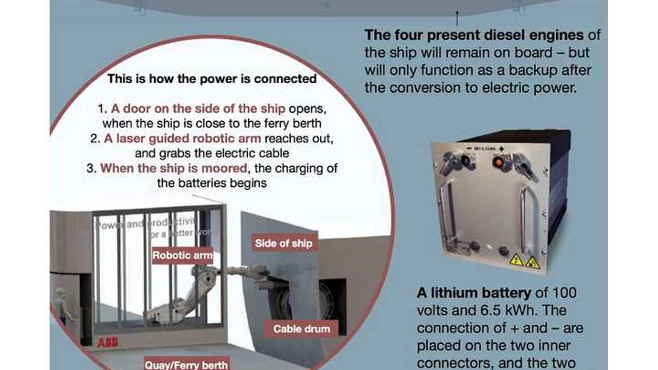 Water-Cooled Batteries Ensure Fast Charging of Electric Ferries Across Øresund