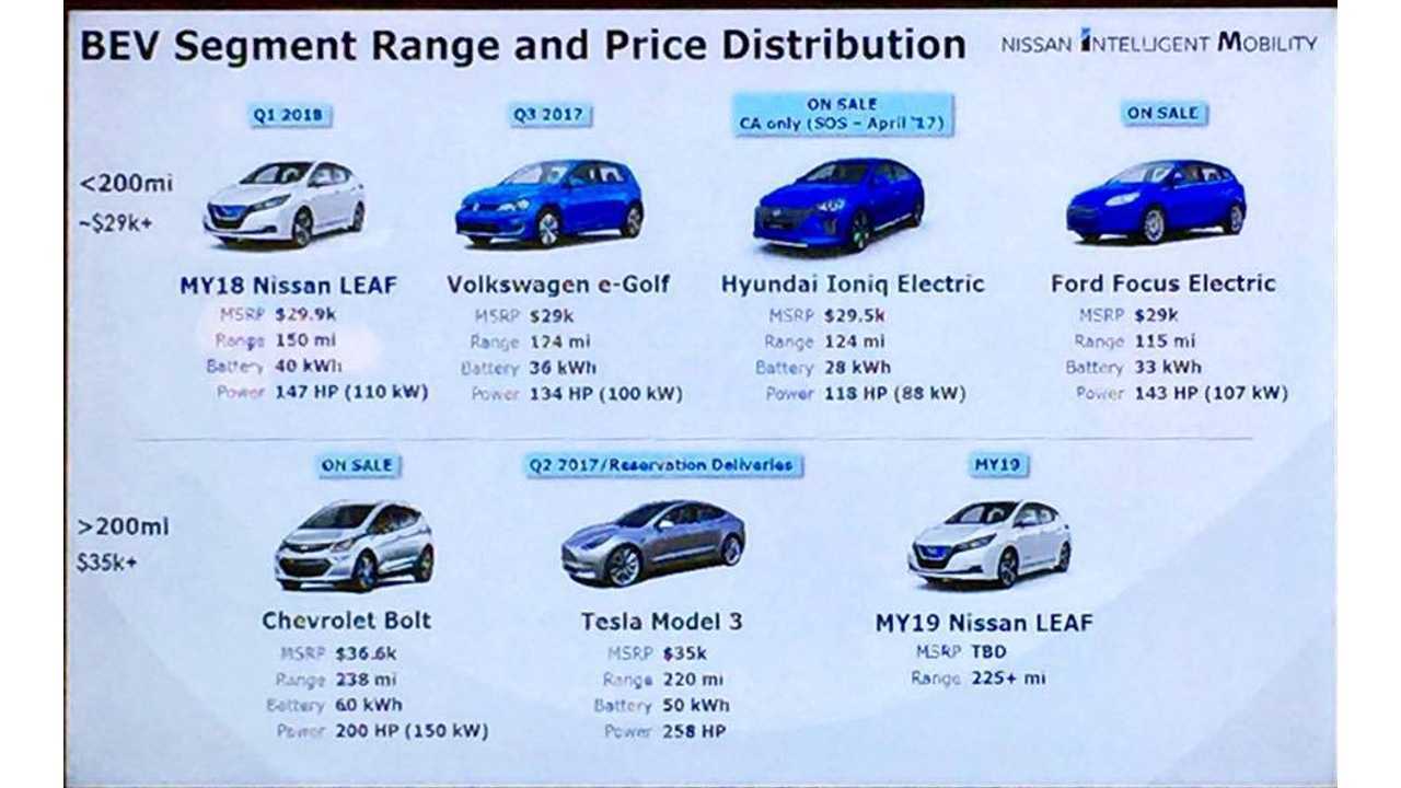 bev-segment-range-and-price-distribution-by-nissan