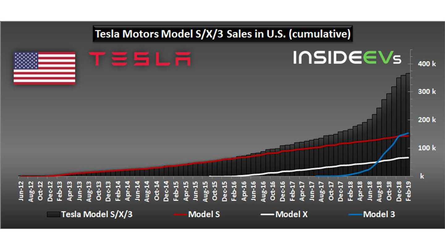 Almost 75 Of Electric Car Sales In U.S. Were Teslas In February 2019