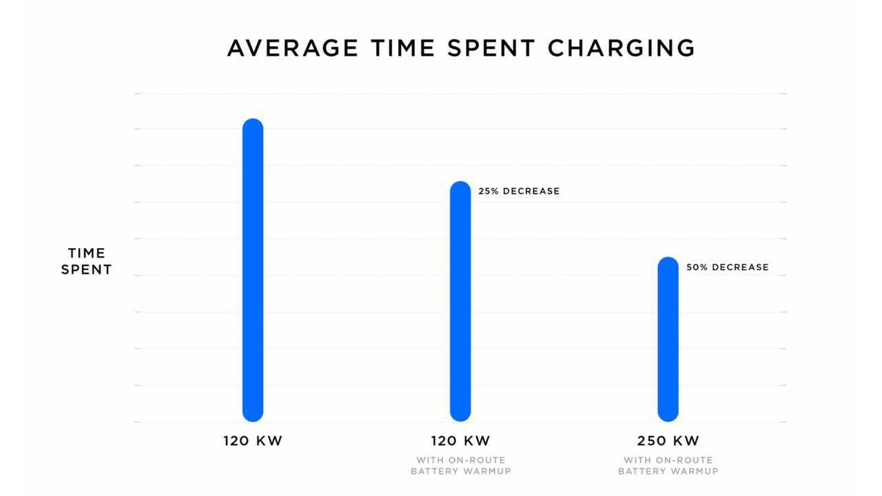 Average time spent charging at Tesla Supercharger