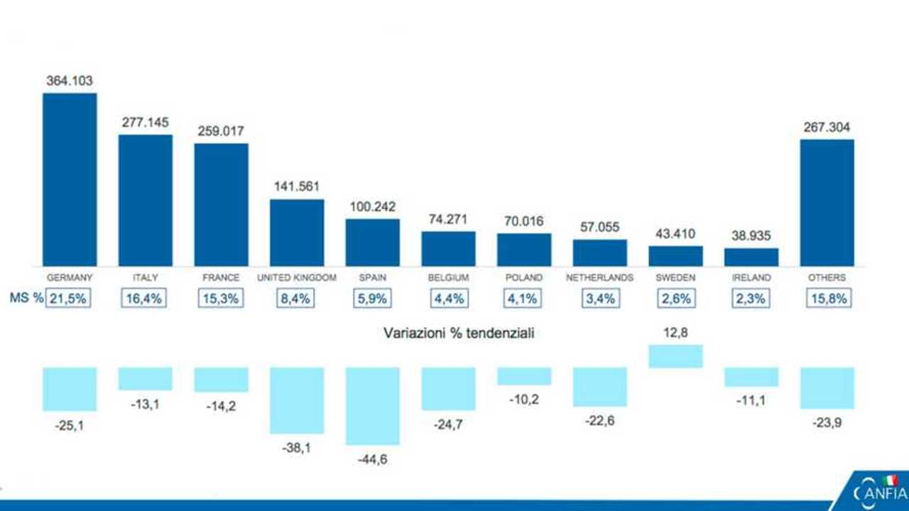 Benzina, diesel o ibride: quali auto si vendono di più in Europa?