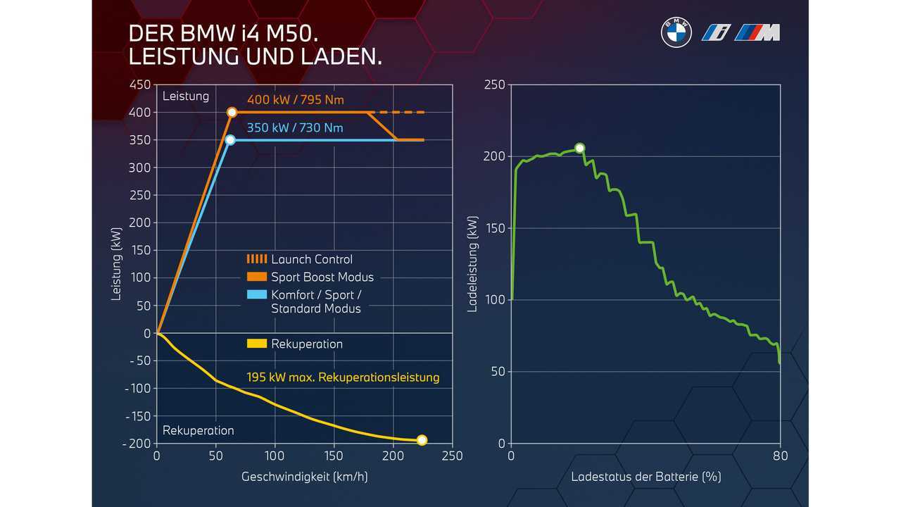 BMW i4 M50 (2021)