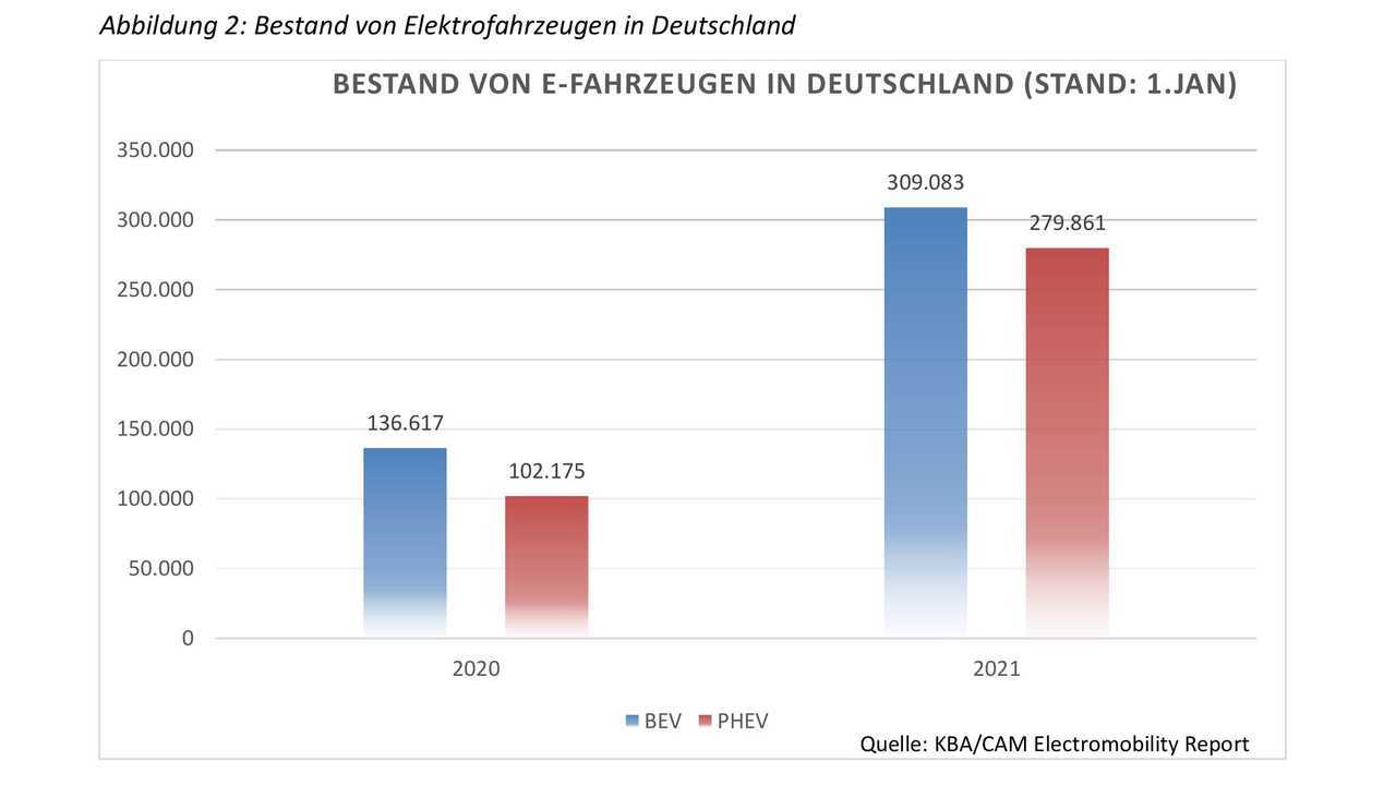Electromobility Report Februar 2021, Abbildung 2