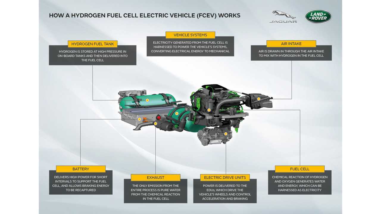 Land Rover Defender, il prototipo a idrogeno