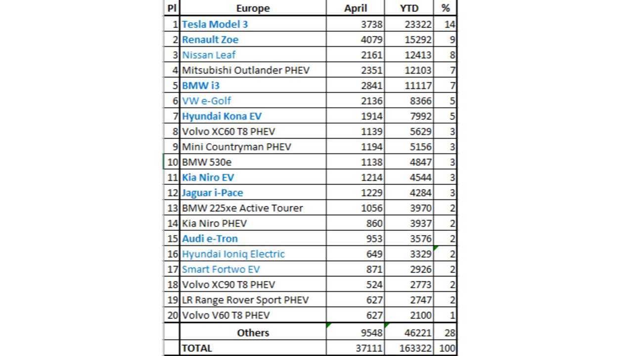 Plug-In Electric Car Sales In Europe – April 2019 (Source: EV Sales Blog)