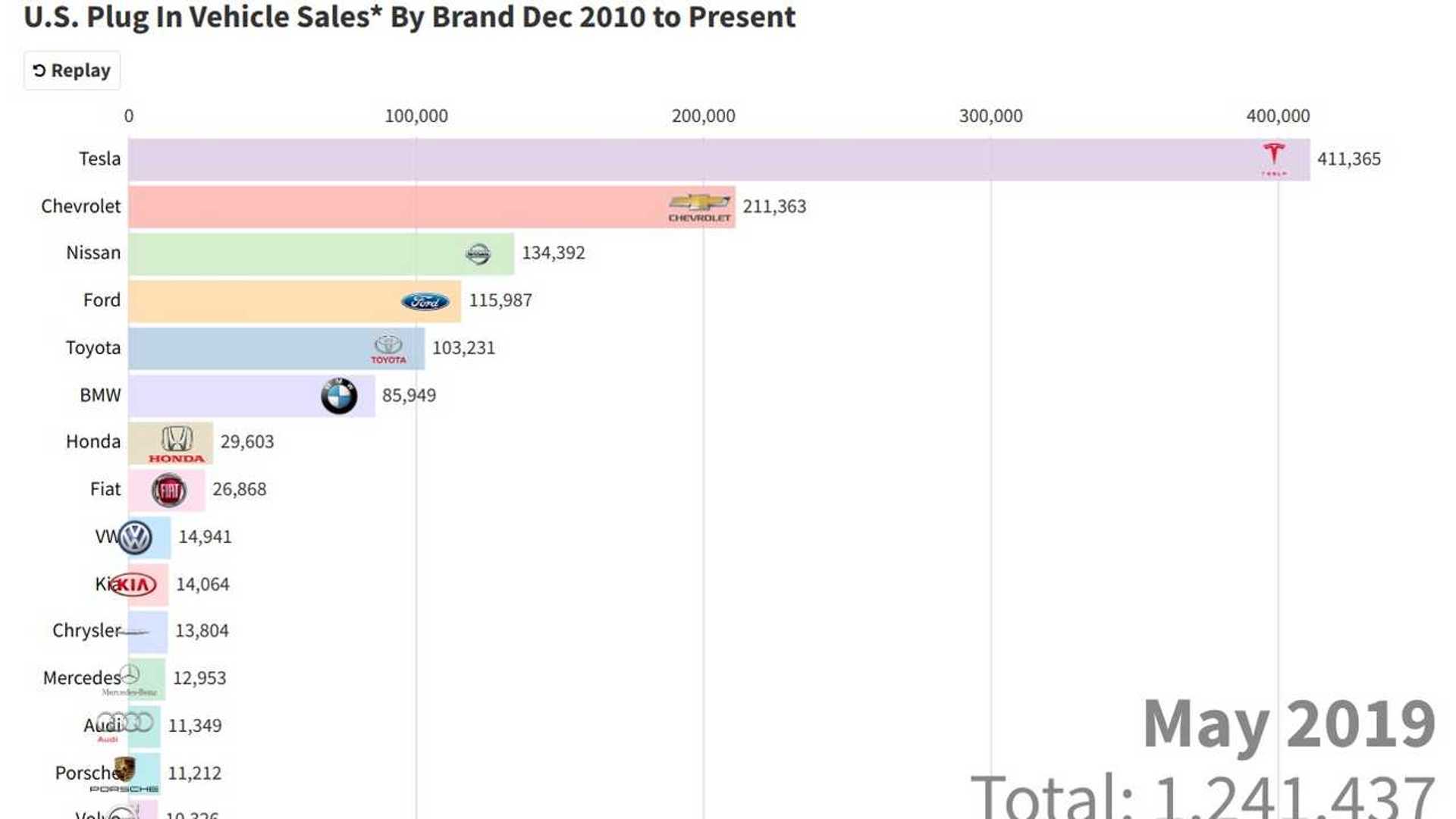 Update Tesla's Epic Rise To 1 Captured In This Stunning Moving Chart