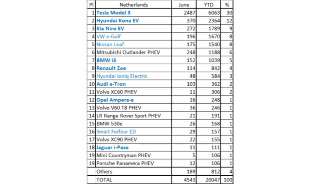 Plug-in electric car sales in the Netherlands – June 2019 (Source: EV Sales Blog)