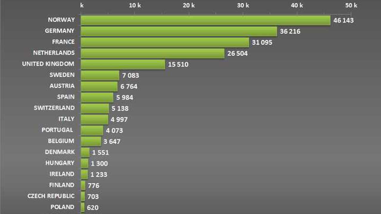 Passenger all-electric car registrations in Europe in 2018