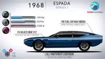 Evolución de Lamborghini