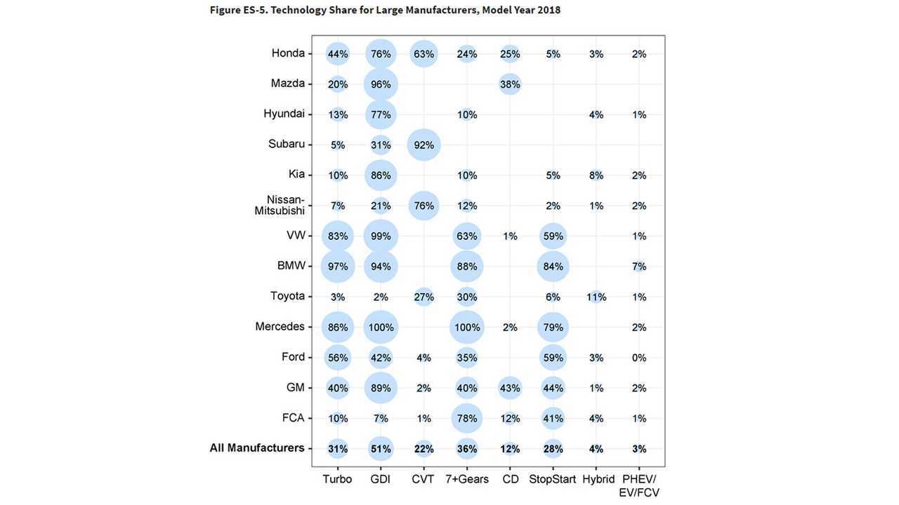 Technology EPA Graph