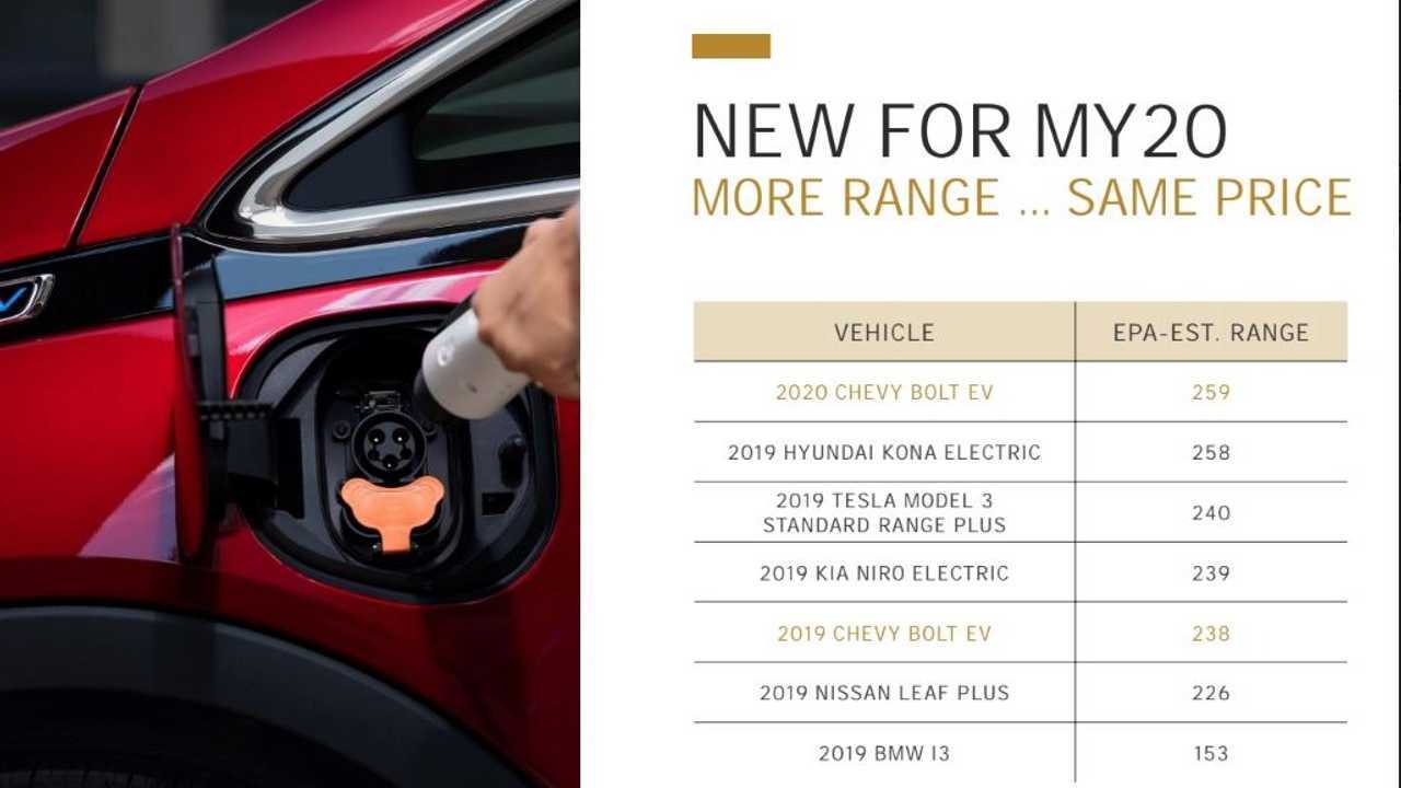 The 2020 Bolt is back on top of the class in EV range