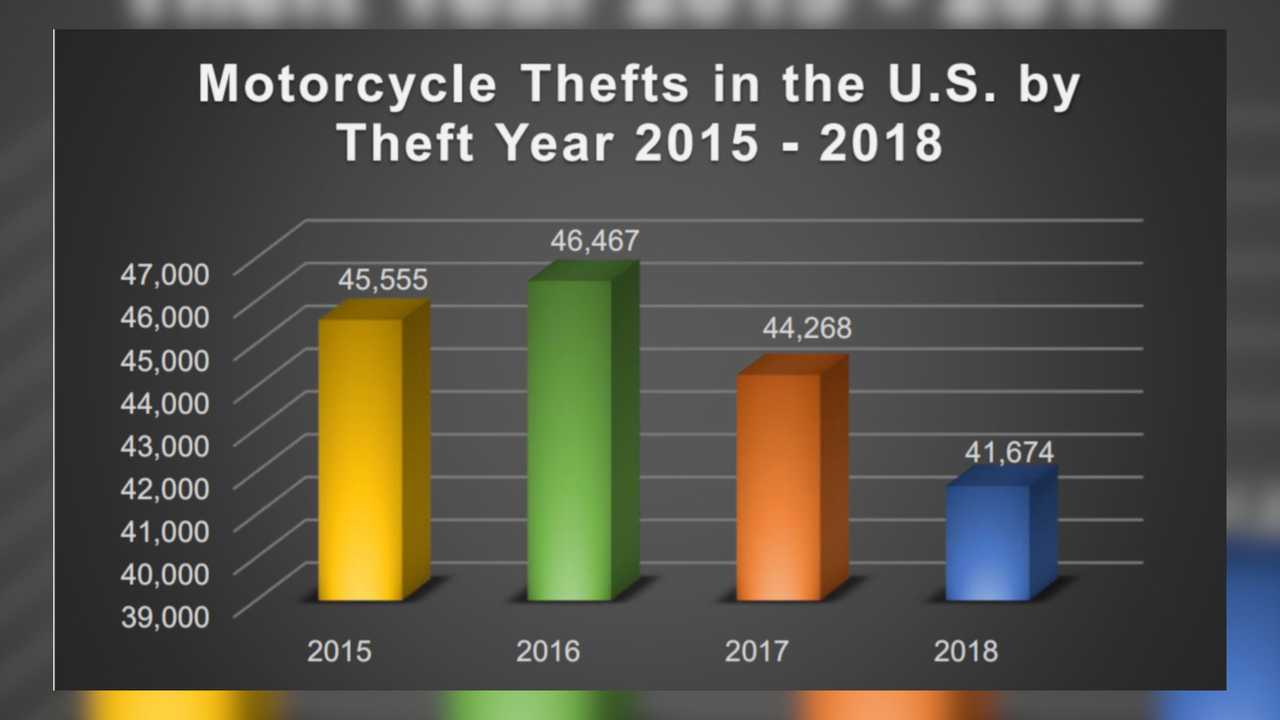 NICB 2018 US Motorcycle Theft Report