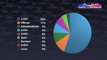 Motor1 Numbers: Warum sind Toyota-SUVs so erfolgreich?