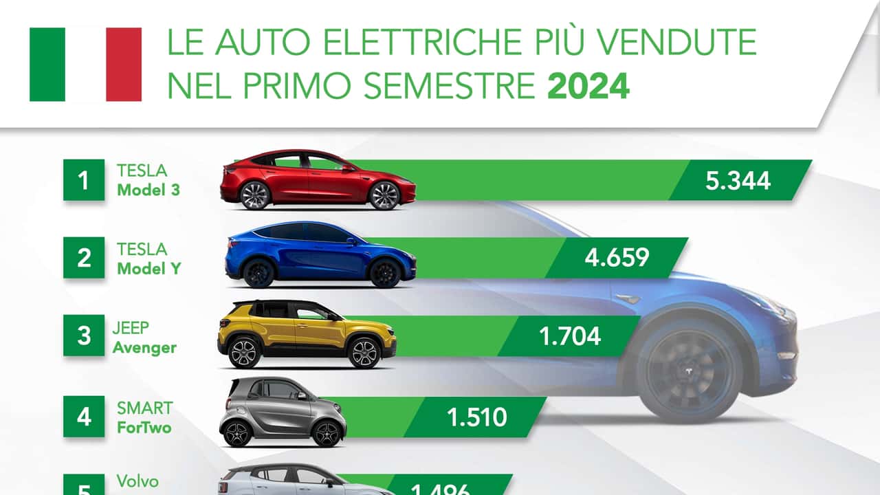 Le auto elettriche più vendute in Italia (gen-giu 2024)
